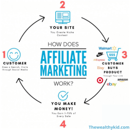 this image shows how affiliate marketing works in four steps such are customer, your site, customers buys products, and you make money