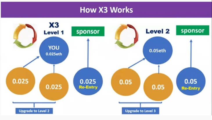 This is an explanation of how x3 works in Forsage smart contract