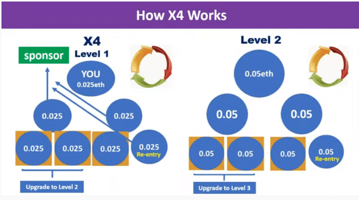 This is how x4 works in Forsage