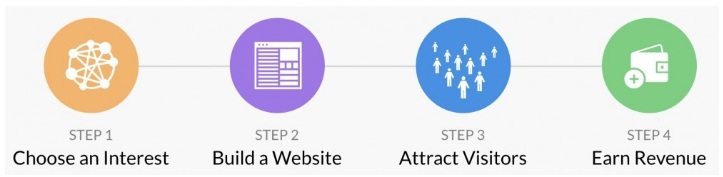 Best way to get started online - This image are the four steps of affiliate marketing such as choose an interest, build a website, attract visitors, and earn revenue