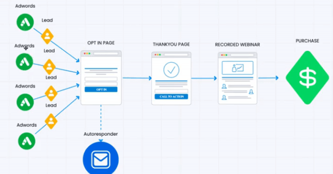 This image shows a diagram that explains the Continuum method. It starts from adword, then the customer is taken to an opt in page, following by a thank you page, next he can watch the recorded webinar before finally makes a purchase