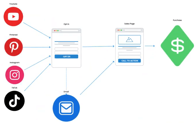 This is a diagram that shows a YouTube logo, pinterest, Instagram, and TikTok linked to an opt in page, followed by a sales page, and a dollar symbol