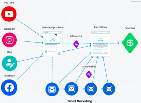 This image shows a chart that explain the whole process of how Take It works